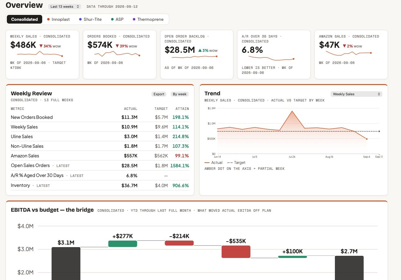 Client operating overview: consolidated weekly sales, orders booked, open order backlog, A/R, a weekly review table, a trend chart, and an EBITDA vs budget bridge